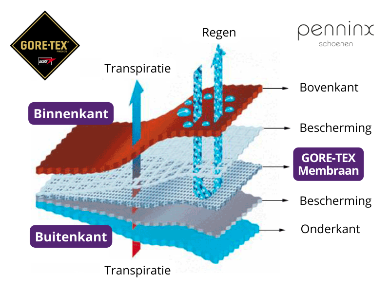 Hoe werkt GORE-TEX?
